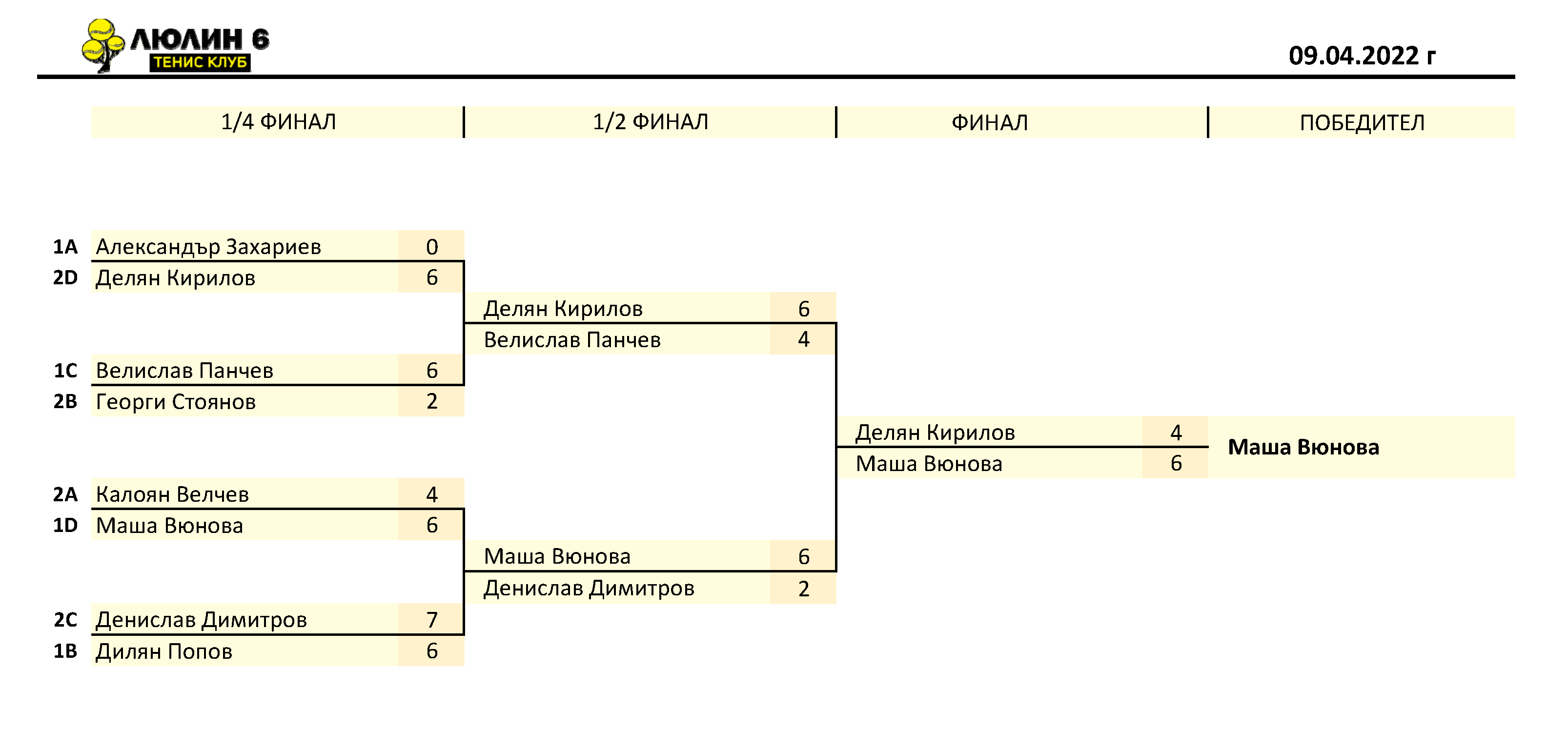 Резултати от тенис турнир 09.04.2022 г.